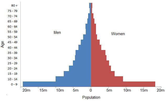 Overview of 2001 population, separated by gender and age bracket.