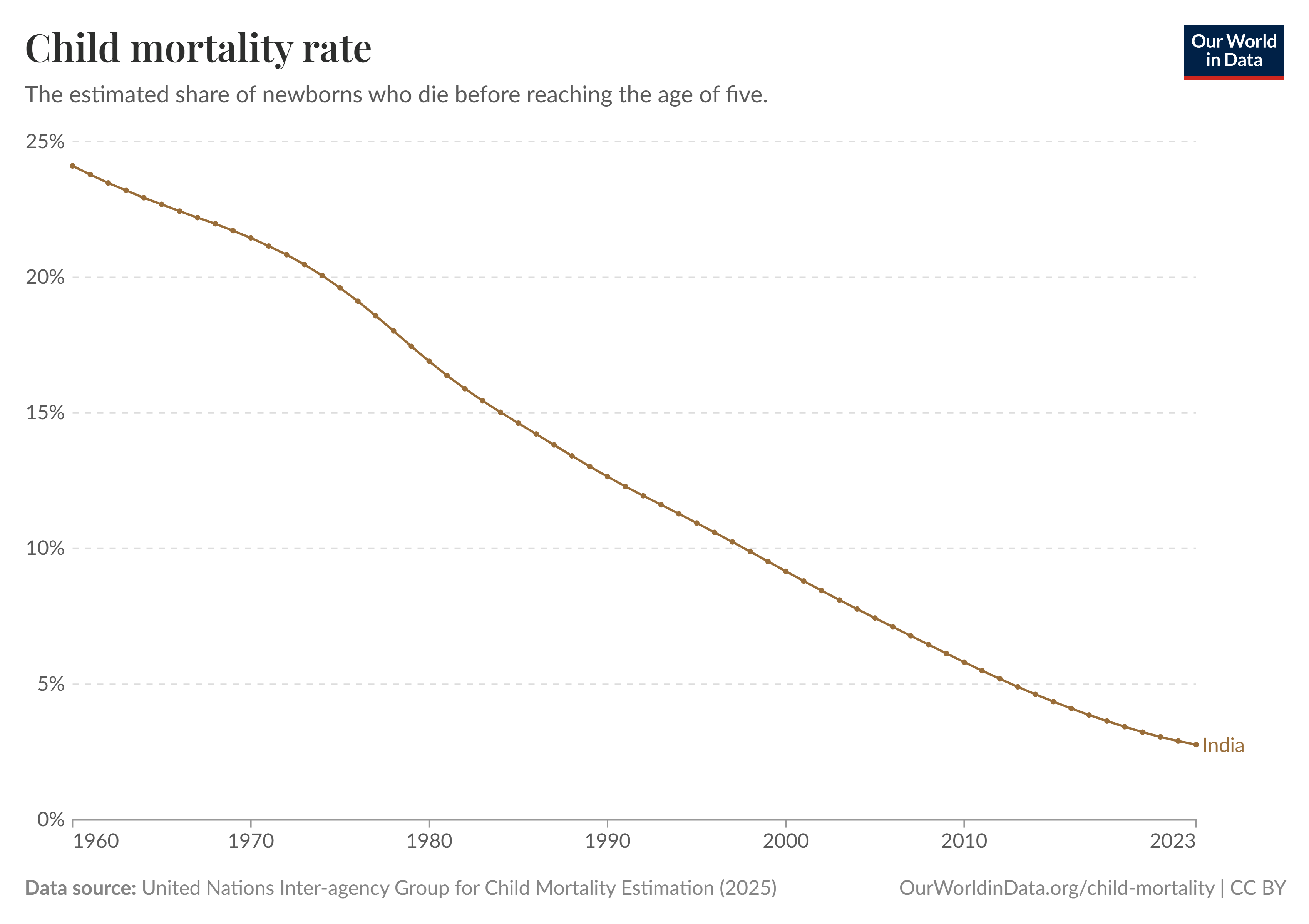 The child mortality rate in India from 1960 to 2023