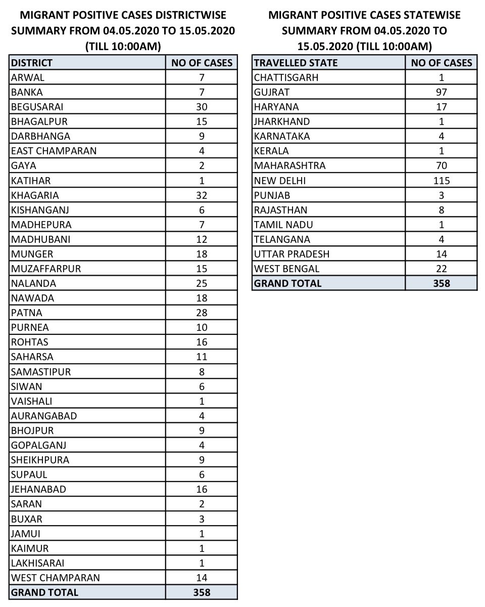 Migrant worker cases between 4 May to 15 May