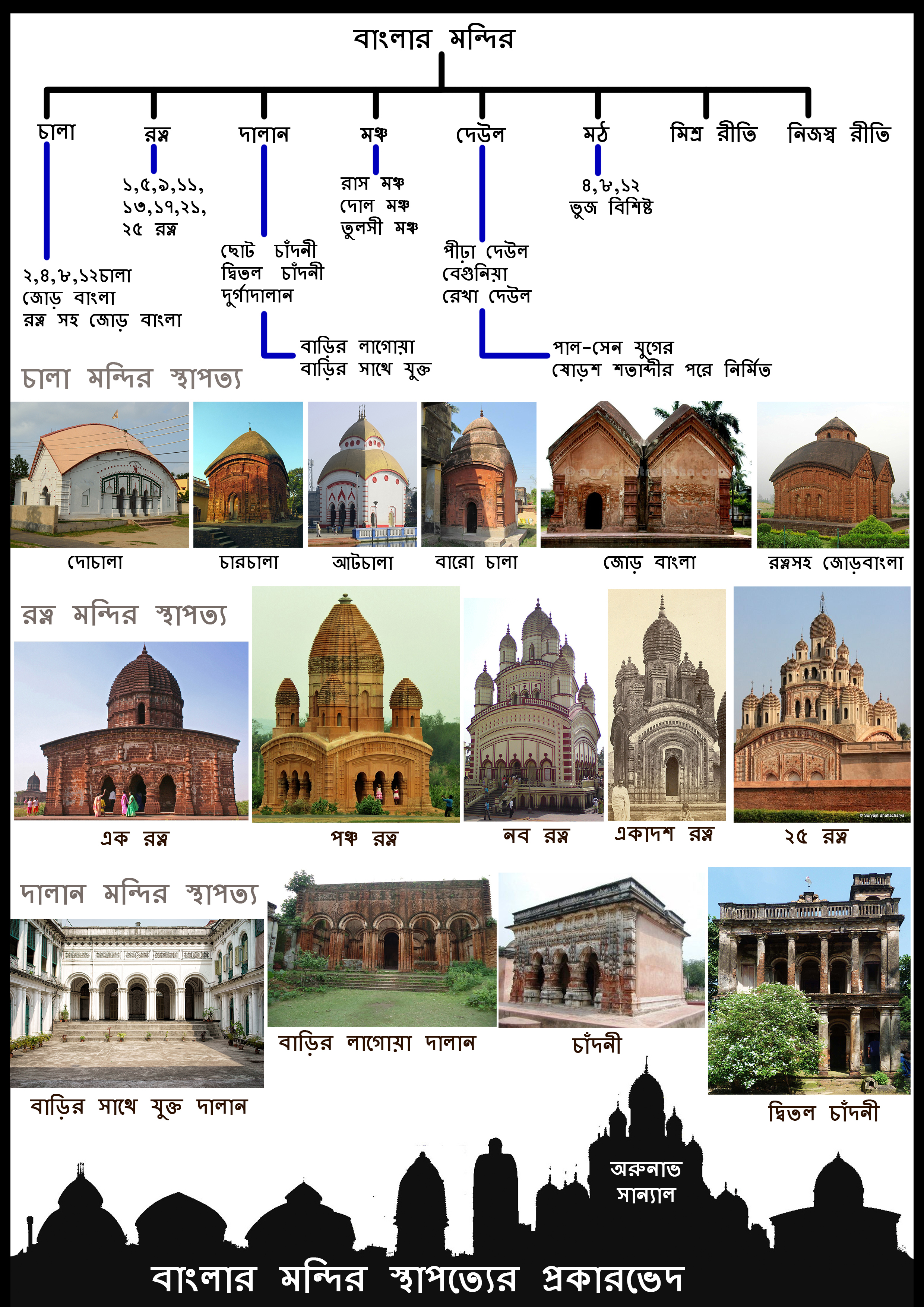 Classification of Bengal Temple Architecture 1