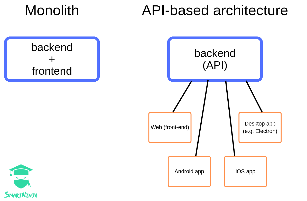 Smartninja_sola_programiranja_tecaji_monolith vs api 1612804503