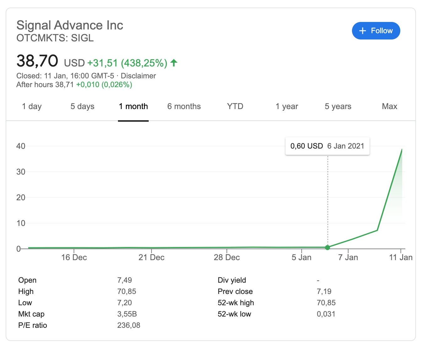 Signal Advance stock price chart