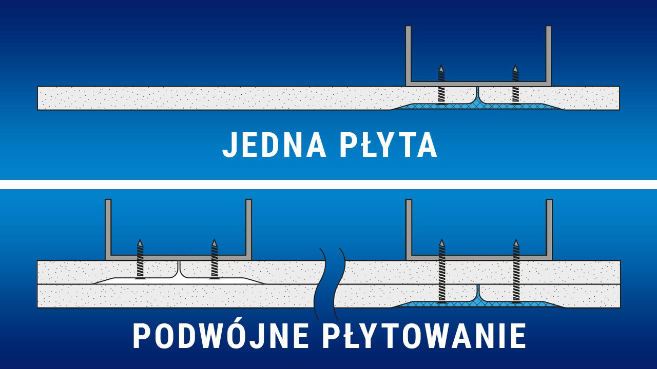 wykres: jedna płyta g-k oraz podwójne płytowanie