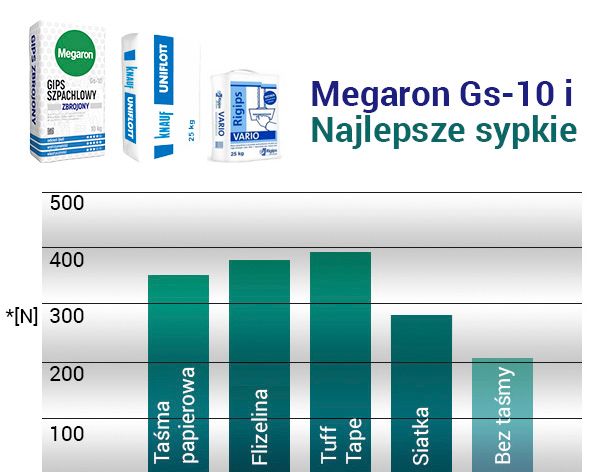 Gips szpachlowy Megaron Gs-10 worek