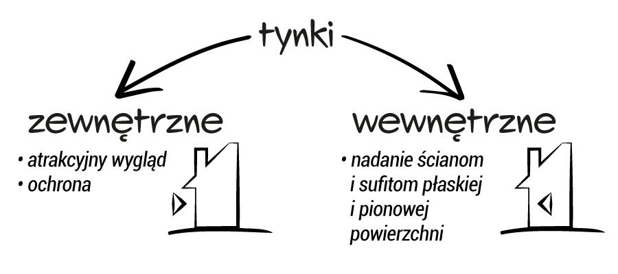 tynki wykres rodzaje