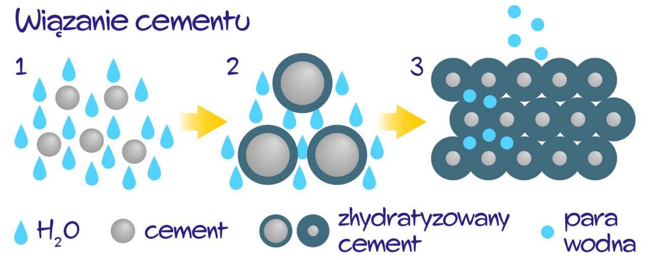 wiązanie cementu