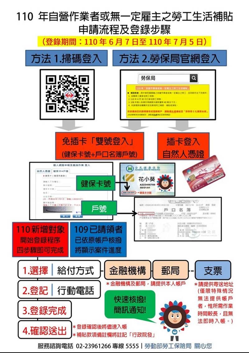 紓困懶人包 攤販等自營作業者 無一定雇主 打工族部分工時受僱 勞工生活補貼請領資格 金額與時程一次整理