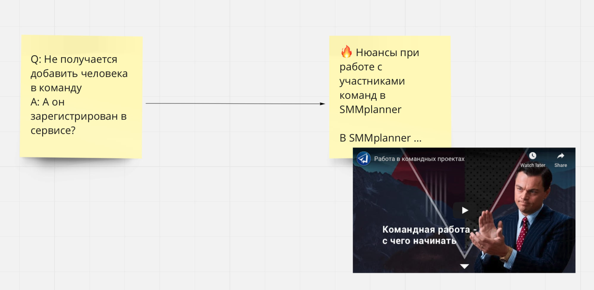 Пример работы с полуфабрикатом — у техподдержки SMMplanner есть популярные вопросы и согласованные скрипты ответа. Их используют для создания постов и видео