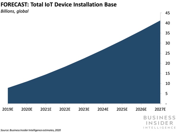 Exponential growth in IoT device installation