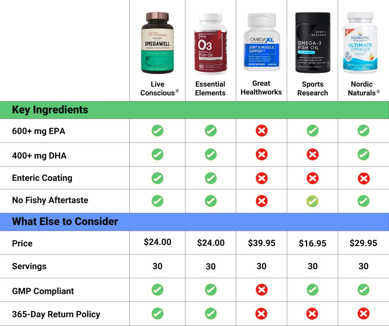 Fish Oil Comparison Chart