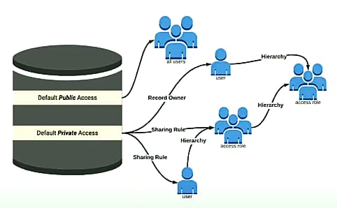 data access hierarchy