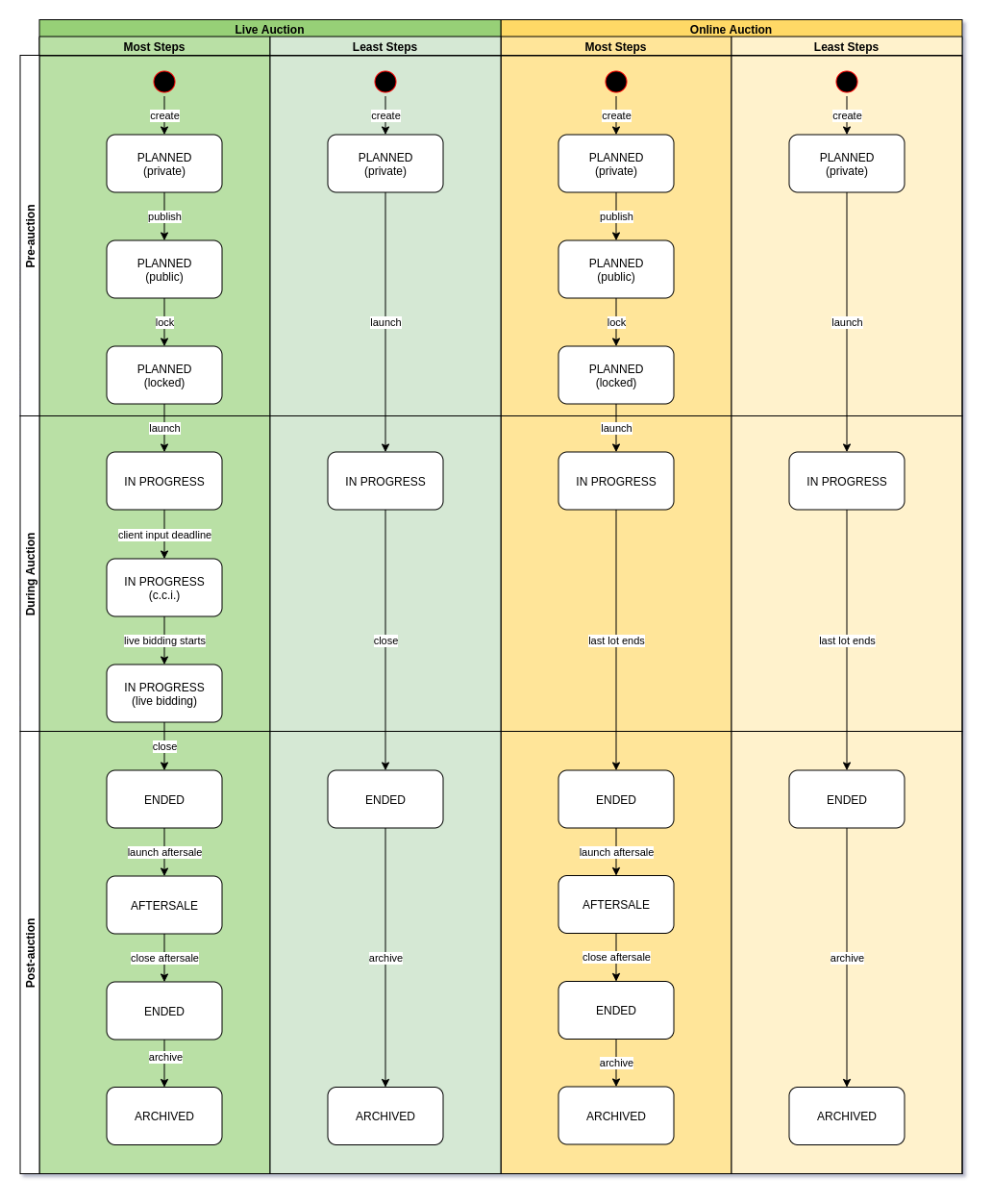 Auctions Lifecycle (3).png