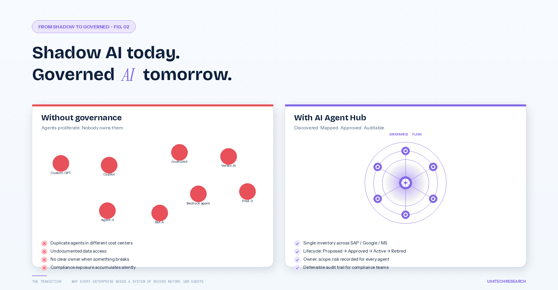 Without governance, agents proliferate as shadow AI; with the Hub, each is discovered, mapped, approved, and audited