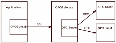 OPCGate - открытый OPC сервер 1.02