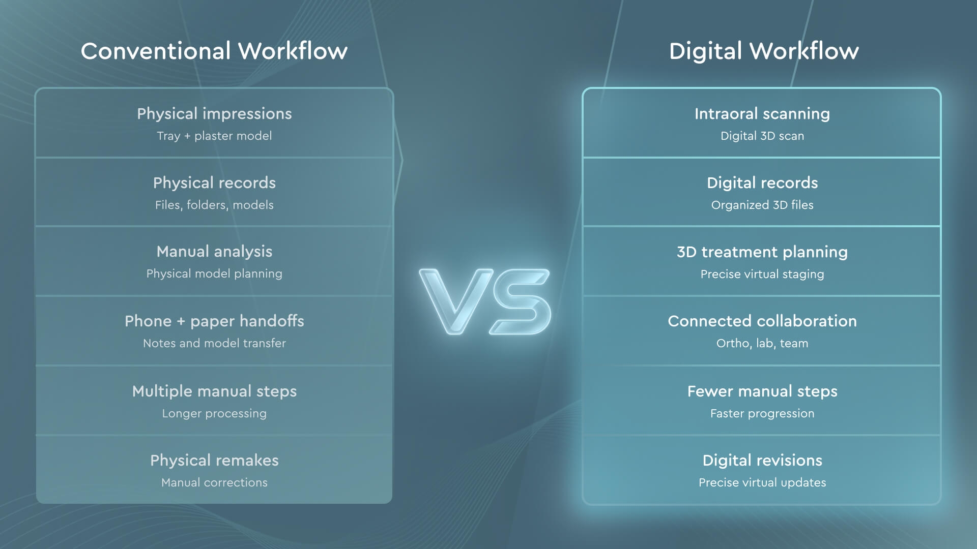 Comparison table showing conventional vs digital orthodontic workflows across six aspects