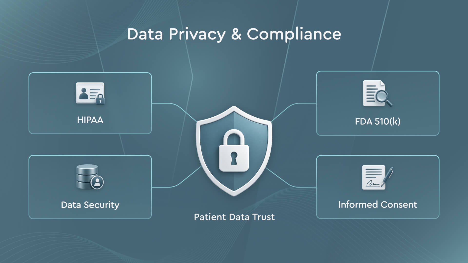 Data privacy and compliance visual with HIPAA, FDA 510(k), and data security elements