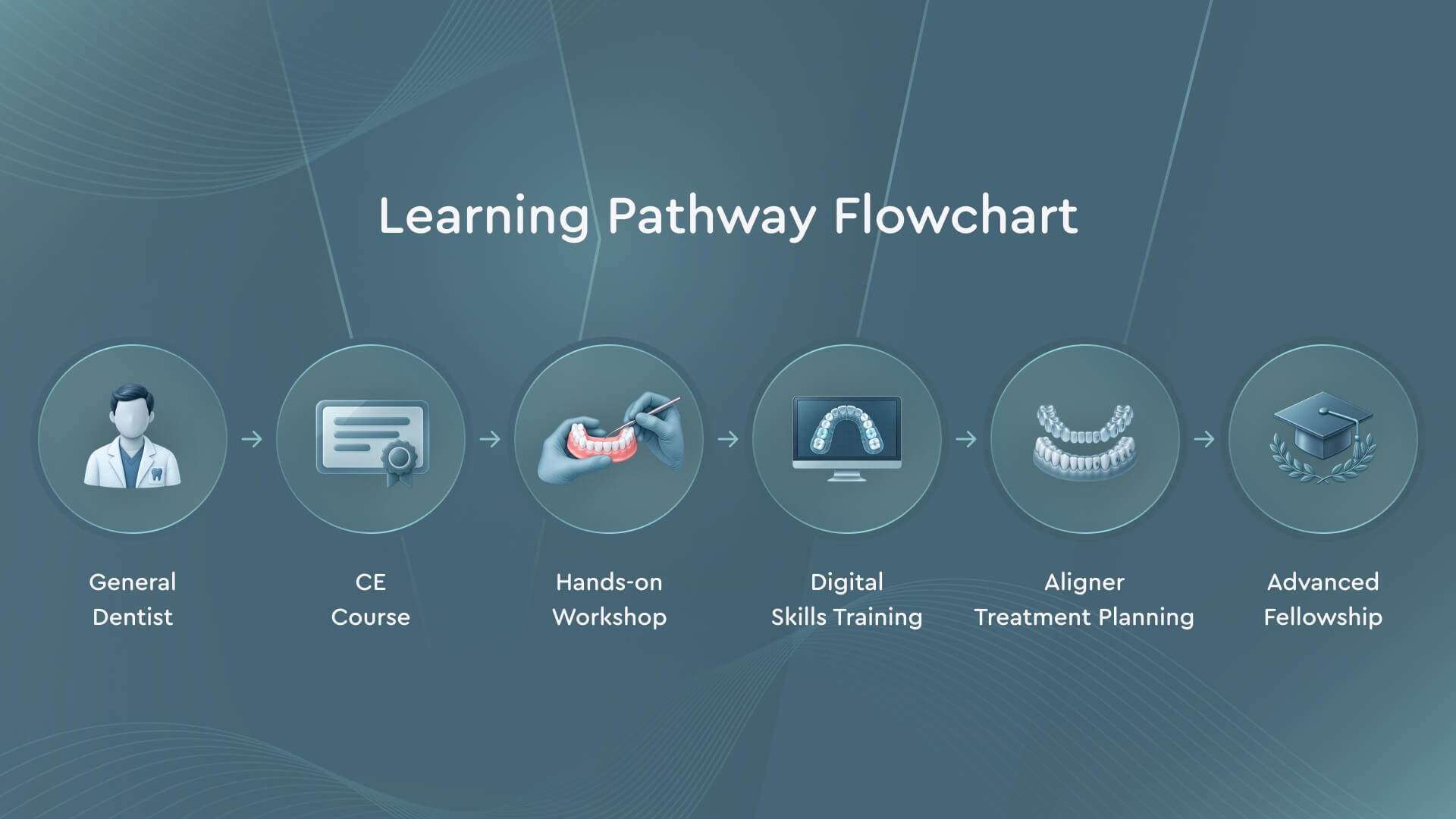 Learning pathway flowchart from general dentist to advanced orthodontic fellowship showing step-by-step progression