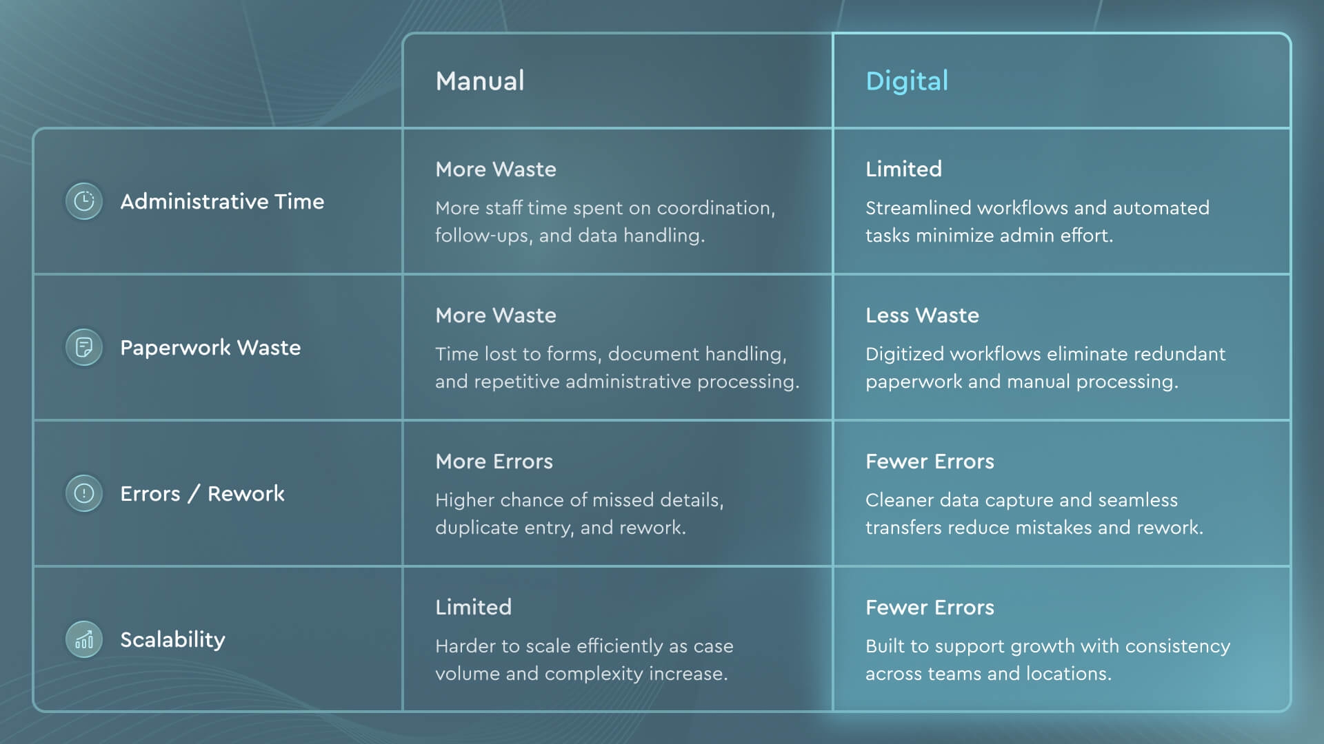 Comparison chart showing manual vs digital practice across admin time, waste, errors, and scalability