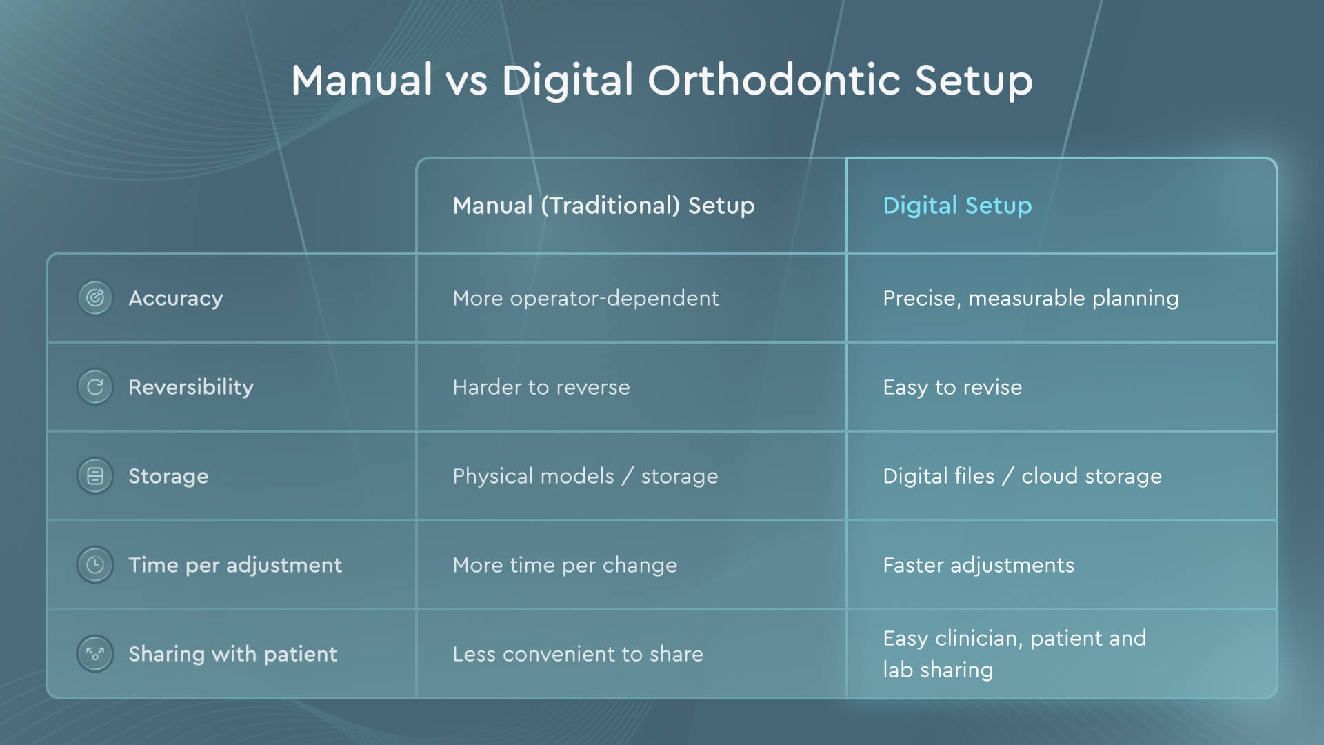 Comparison table showing manual setup vs digital setup across accuracy, reversibility, storage, time, and sharing