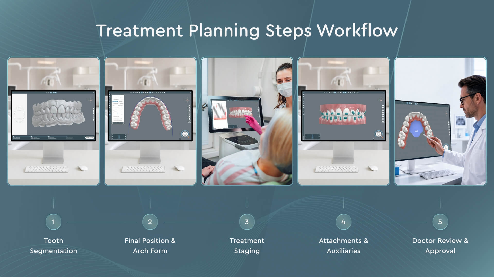 Five-step orthodontic treatment planning workflow diagram from segmentation to doctor approval