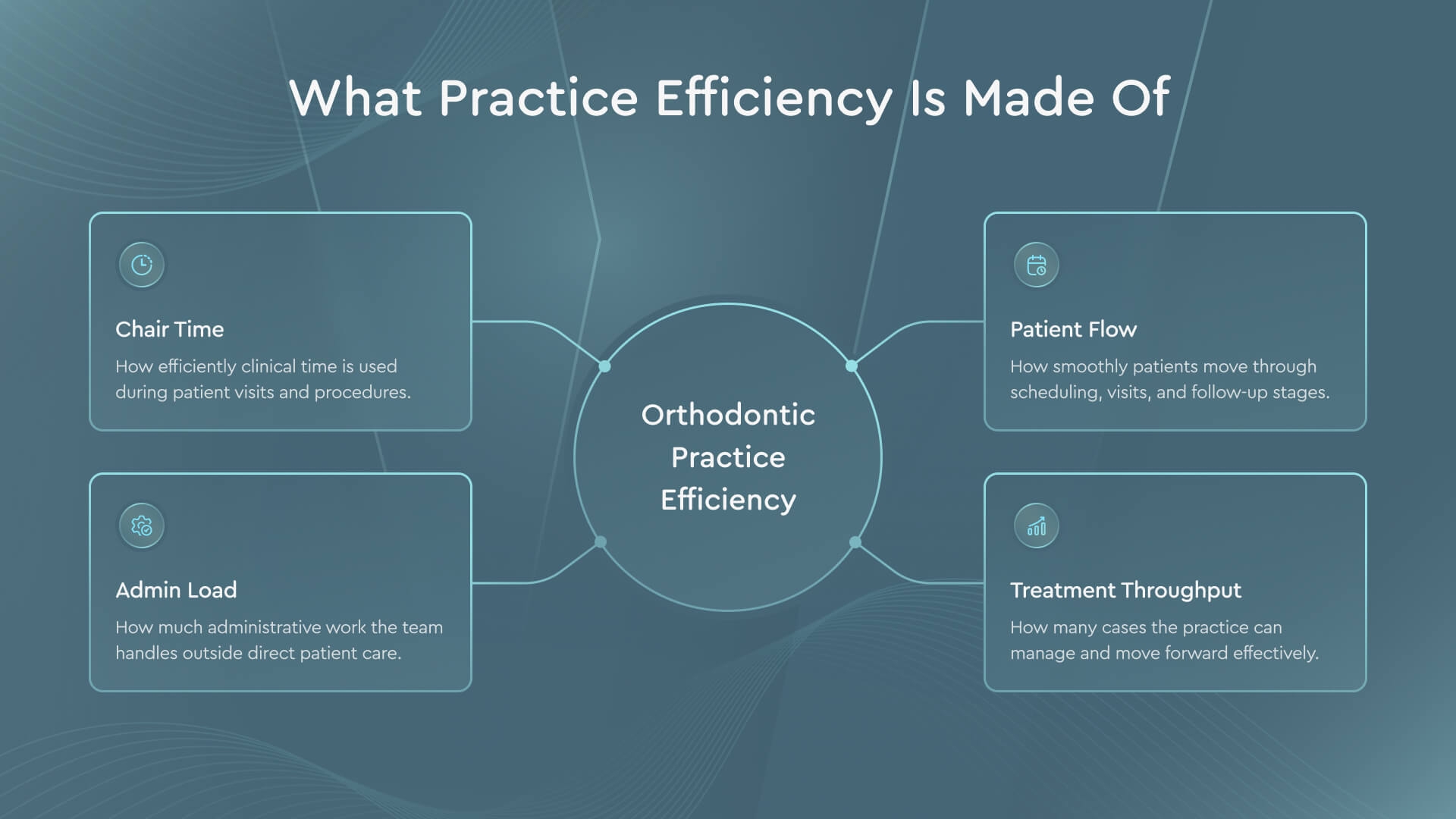 Four components of orthodontic practice efficiency: chair time, patient flow, admin load, and treatment throughput
