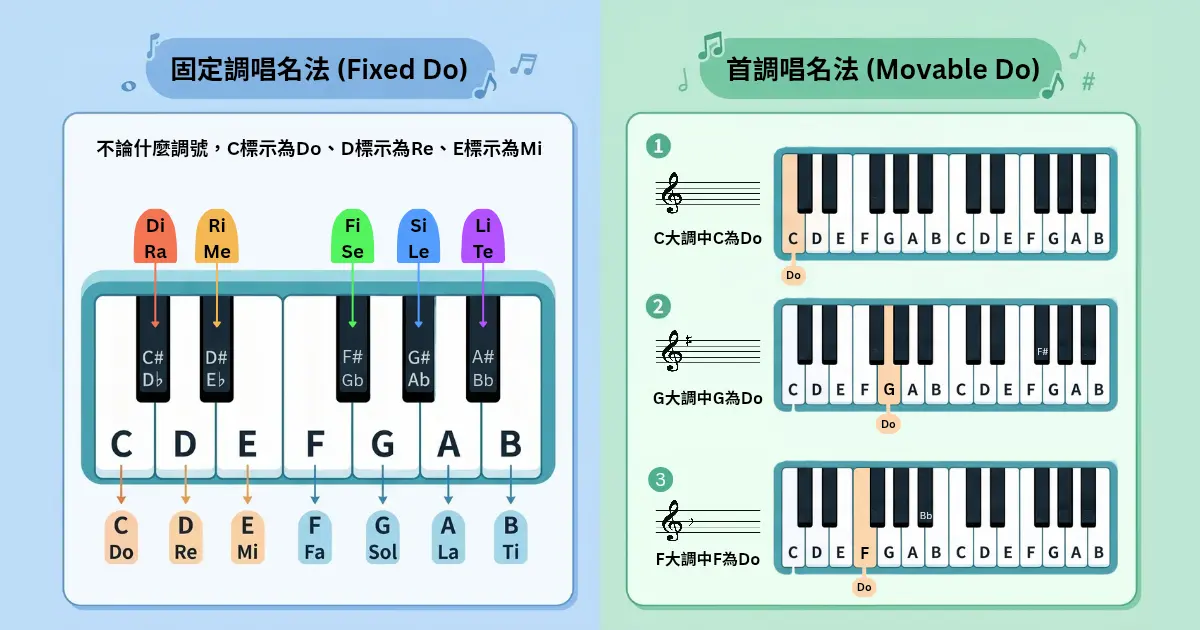 首調唱名法 vs 固定調唱名法:簡譜學習者的必修課 | SoLa321
