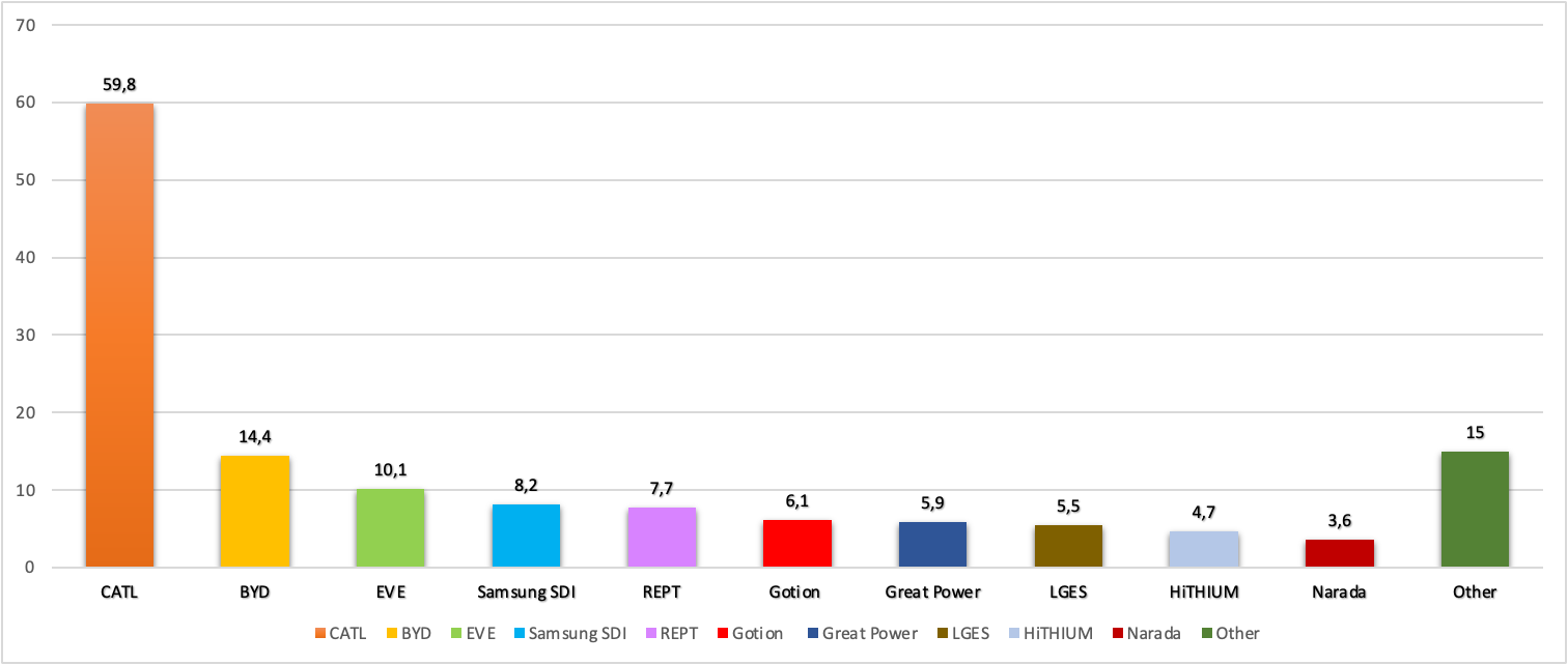 Produttori di batterie: Chi sono i protagonisti del mercato? - Solarplace