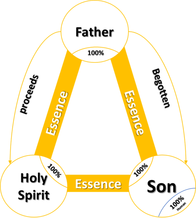 The Trinity: One God in Three Persons