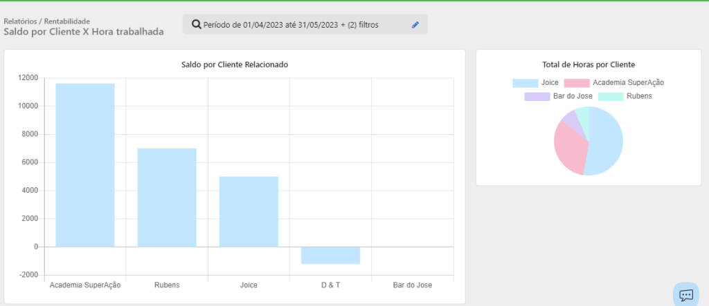 Valor recebido X tempo gasto por cliente.