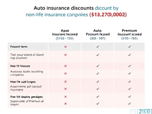 손해보험사 자동차보험 할인 혜택 비교표를 보여주는 이미지