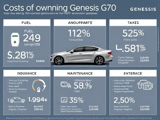 A detailed infographic illustrating the various costs of owning a Genesis G70, including fuel, taxes, insurance, and maintenance, with clear data points and a sleek, modern design.