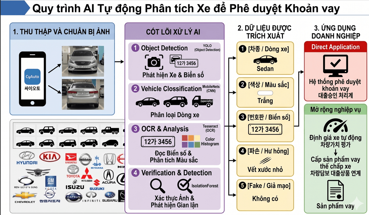 Hệ Thống AI Nhận Dạng Hình Ảnh Xe Tự Động (Fintech)