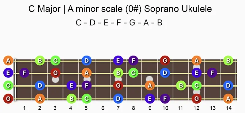 C Major | A minor scale soprano concert tenor ukulele fretboard