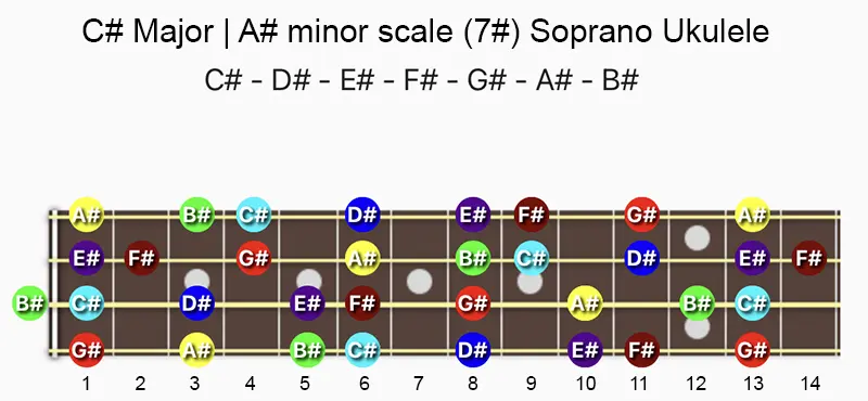 C♯ Major & A♯ minor scale notes on a Soprano, Concert & Tenor Ukulele