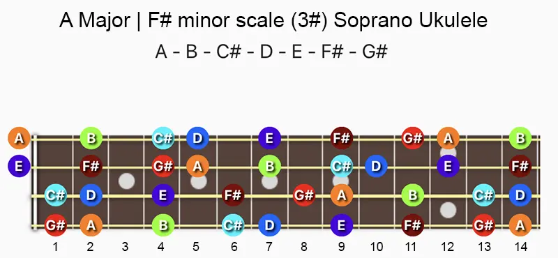 A Major and F♯ minor scale notes on a Soprano, Concert & Tenor Ukulele