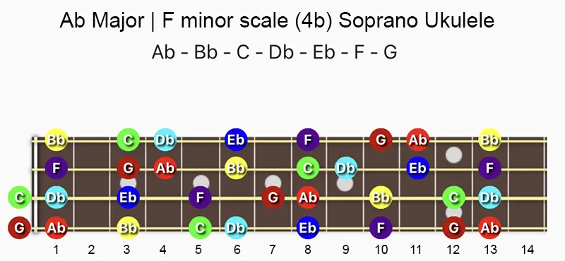 A♭ Major and F minor scale notes on a Soprano, Concert & Tenor Ukulele