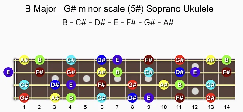 B Major and G♯ minor scale notes on a Soprano, Concert & Tenor Ukulele