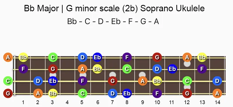 B♭ Major and G minor scale notes on a Soprano, Concert & Tenor Ukulele