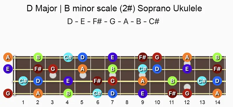D Major and B minor scale soprano concert tenor ukulele