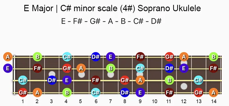 E Major and C♯ minor scale notes on a Soprano, Concert & Tenor Ukulele