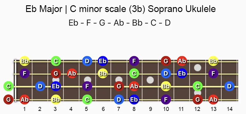 E♭ Major and C minor scale soprano concert tenor ukulele