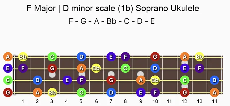 F Major and D minor scale notes on a Soprano, Concert & Tenor Ukulele