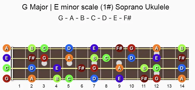 G Major and E minor scale notes on a Soprano, Concert & Tenor Ukulele