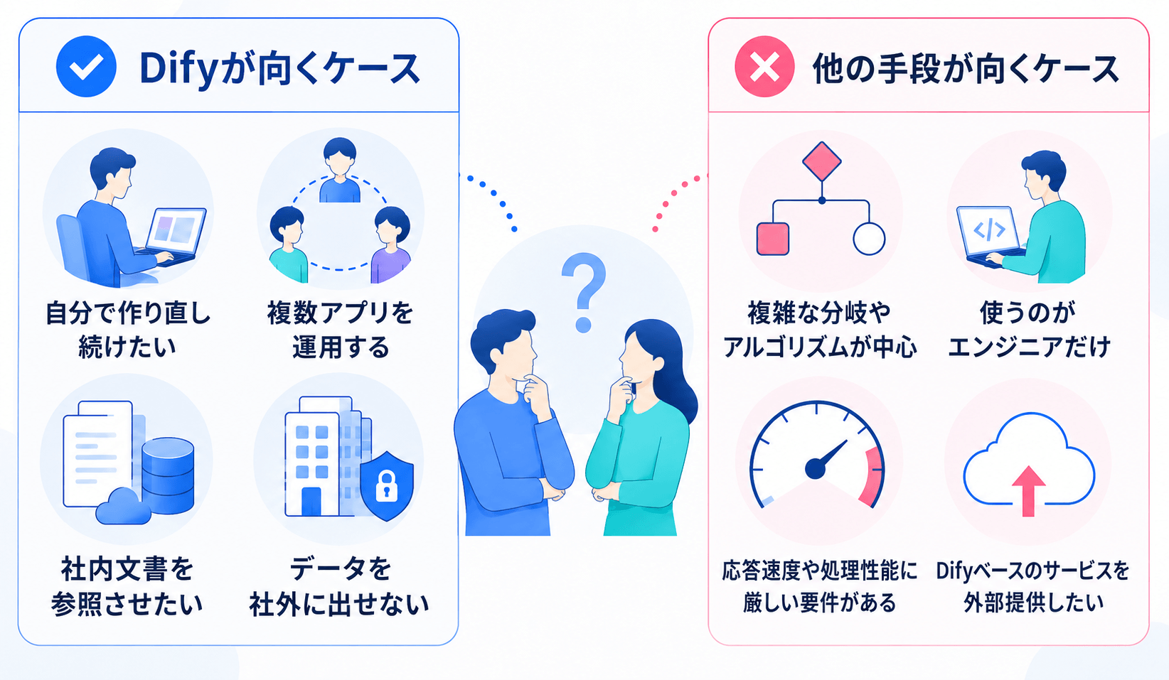 Difyが向くケース・向かないケース