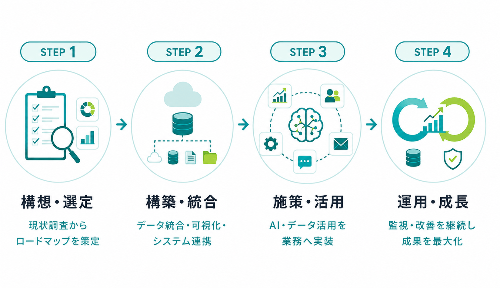 AI-Ready実現の4ステップ