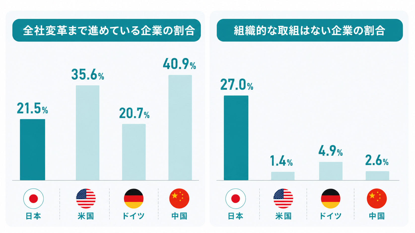 生成AIによる業務変革の到達段階(日米独中比較)