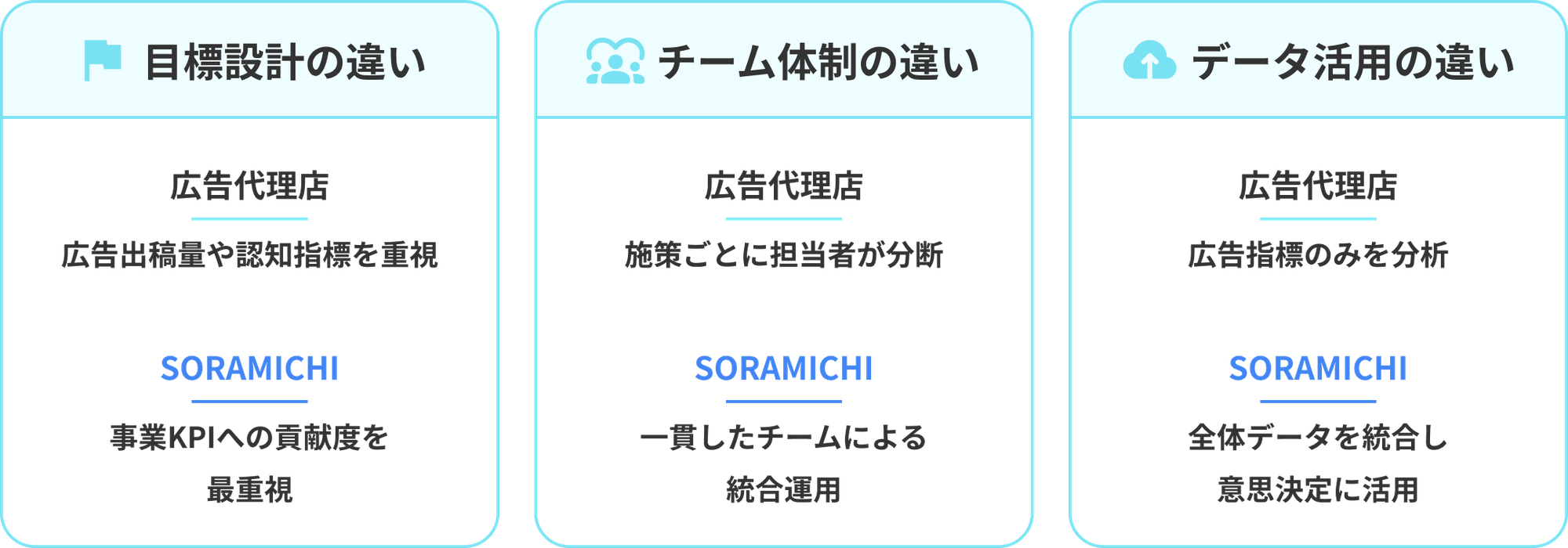 目標設計の違い、チーム体制の違い、データ活用の違い