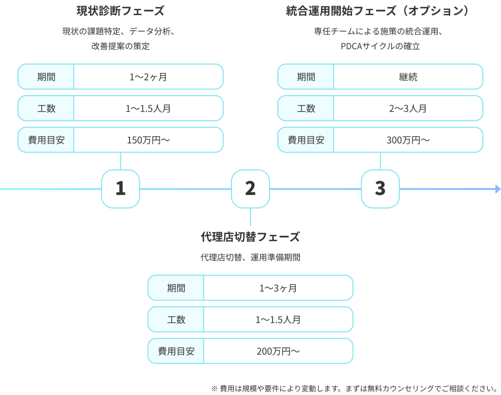 現状診断フェーズ、統合運用開始フェーズ(オプション)、代理店切替フェーズ
