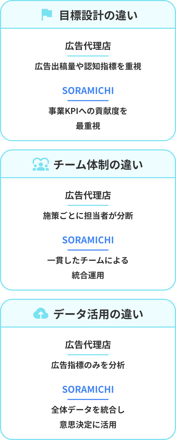 目標設計の違い、チーム体制の違い、データ活用の違い