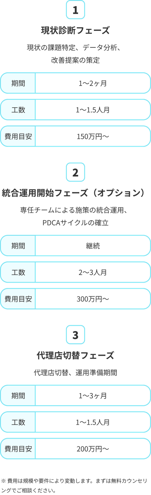 現状診断フェーズ、統合運用開始フェーズ(オプション)、代理店切替フェーズ